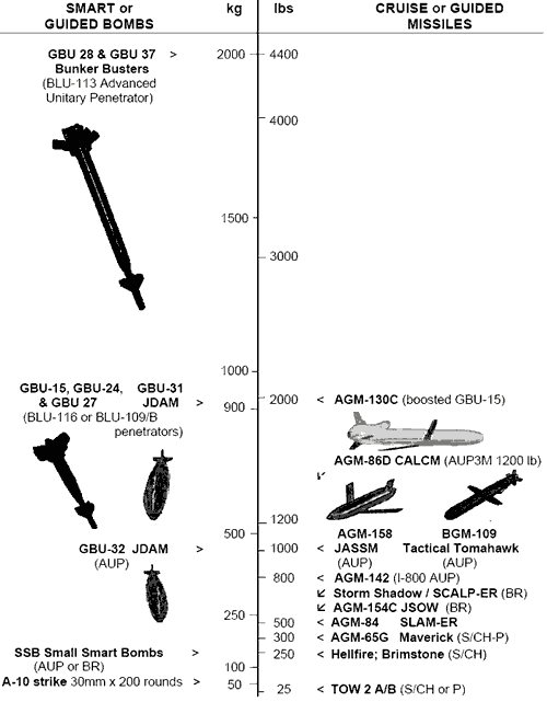 2. Figure 2 - Hard target guided weapons in 2002- smart bombs & cruise missiles with "dense metal" warheads (updated September 2002) - DU-Trojan-Horse1jul04b
