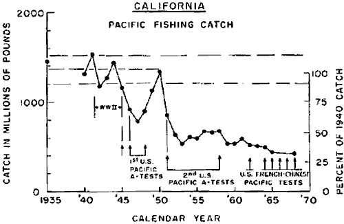 8. Figure 5, California Catch from the Central & South Pacific