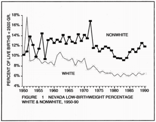 Fig 1. Nevada Low Birth Weight Percentage Whitw & Non-White, 1950-90