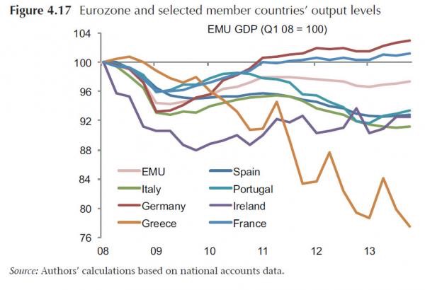 Fig 4.17 - eurozone output_0