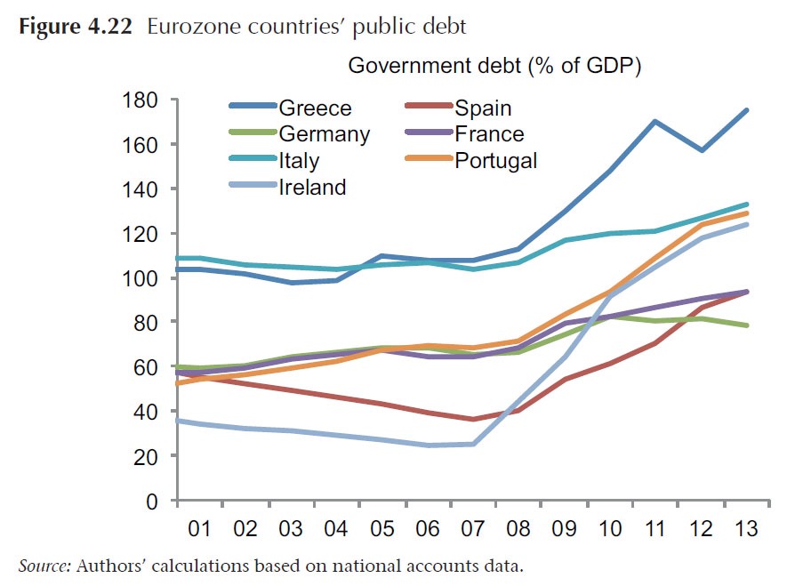 Fig. 4.22 - Eurozone Public debt_0