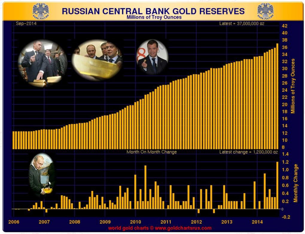 Pic 2. russian_central_bank_gold_reserves