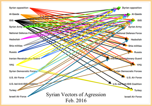 Pic 6. Syrian Vectors of Agression Feb. 2016