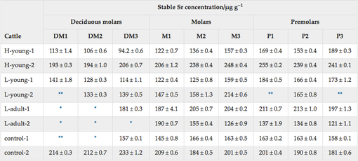 Table 2- Stable Sr concentrations in incinerated tooth sample