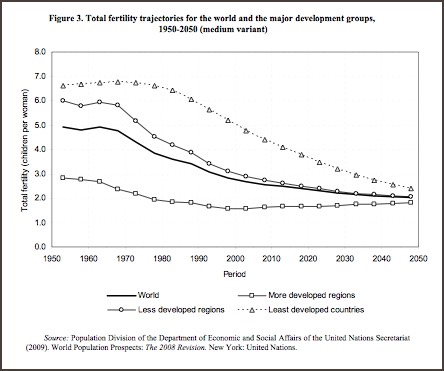 United Nations 1950-2050 World-Fertility-Change