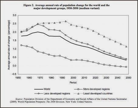 United Nations 1950-2050 World-Population-Change